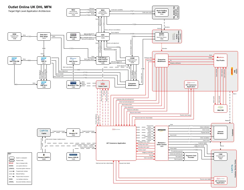 M&S Outlet Architecture Diagram